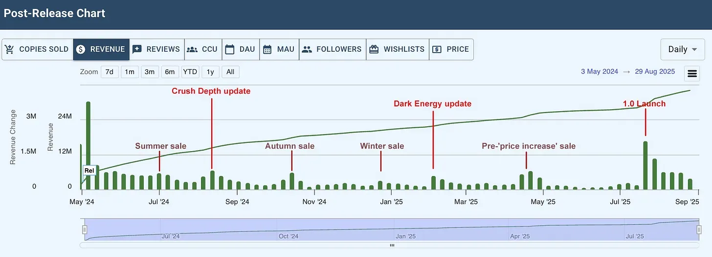 Abiotic Factor Reaches 1.4 Million Sales