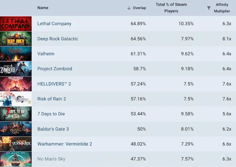 Abiotic Factor Reaches 1.4 Million Sales