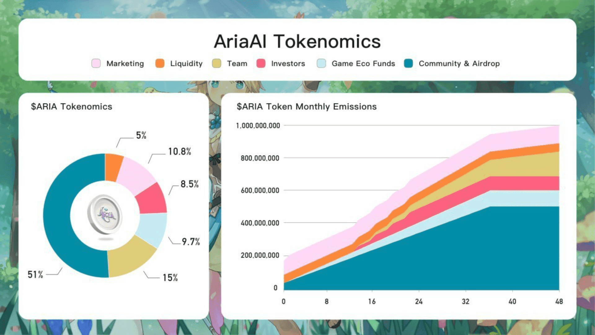 AriaAI Updates $ARIA Tokenomics