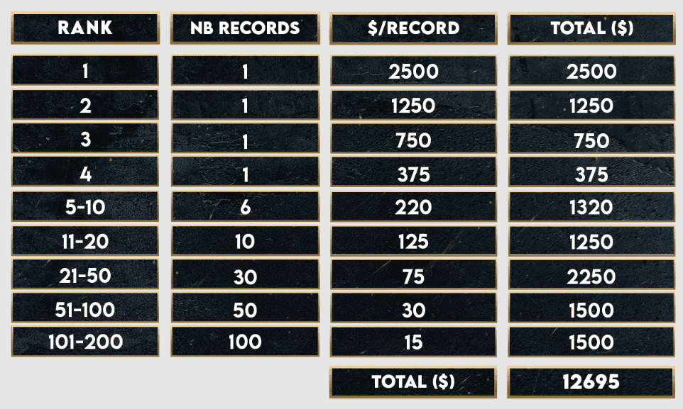 Arise Playtest 2 Offers $25k in Rewards