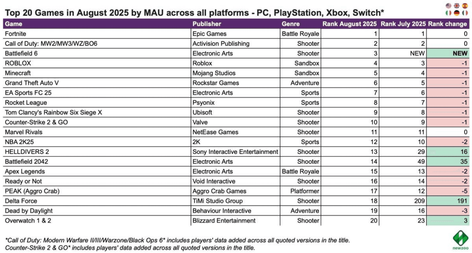 Battlefield 6 Beta Sparks Surge in Player Activity