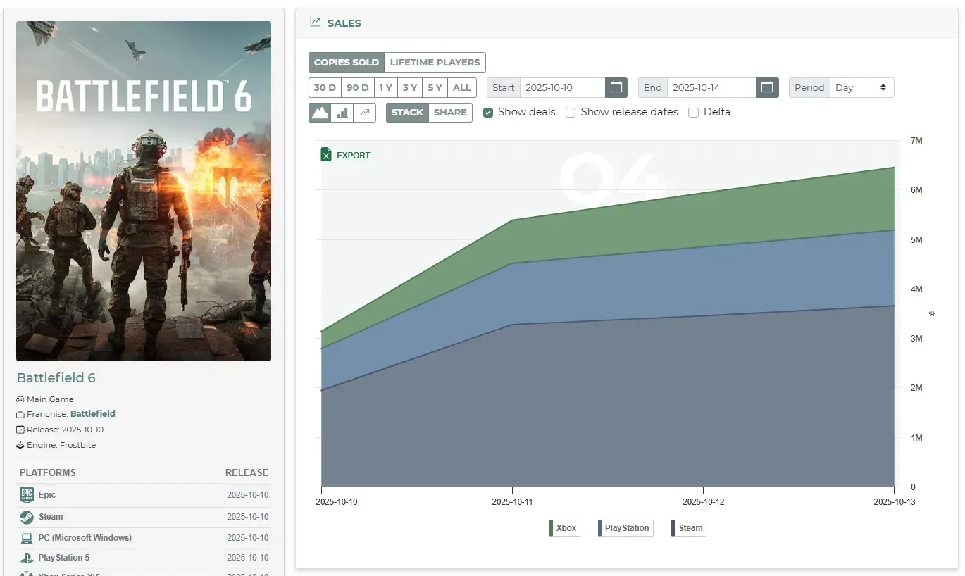 Battlefield 6 Makes $350 Million