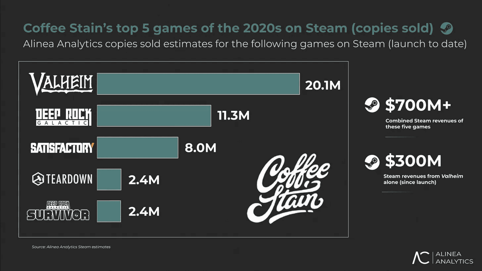 Coffee Stain Hits $700 Million in Sales