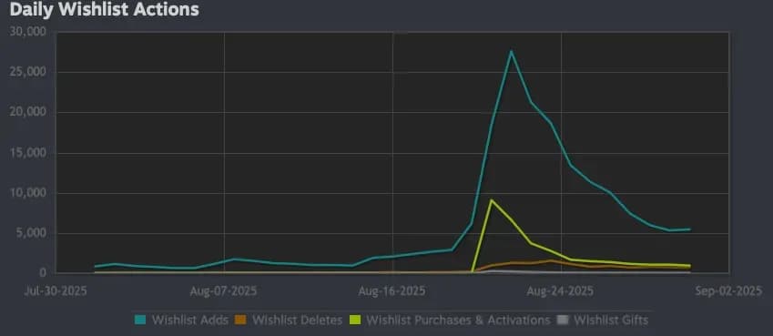 Discounty Sells 100k Units in 1st Week