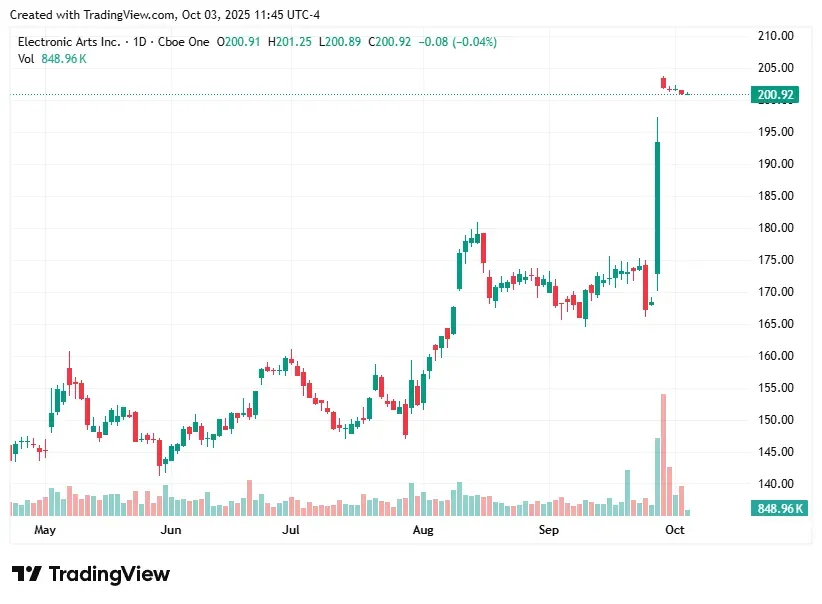 EA $55 Billion Buyout Explained