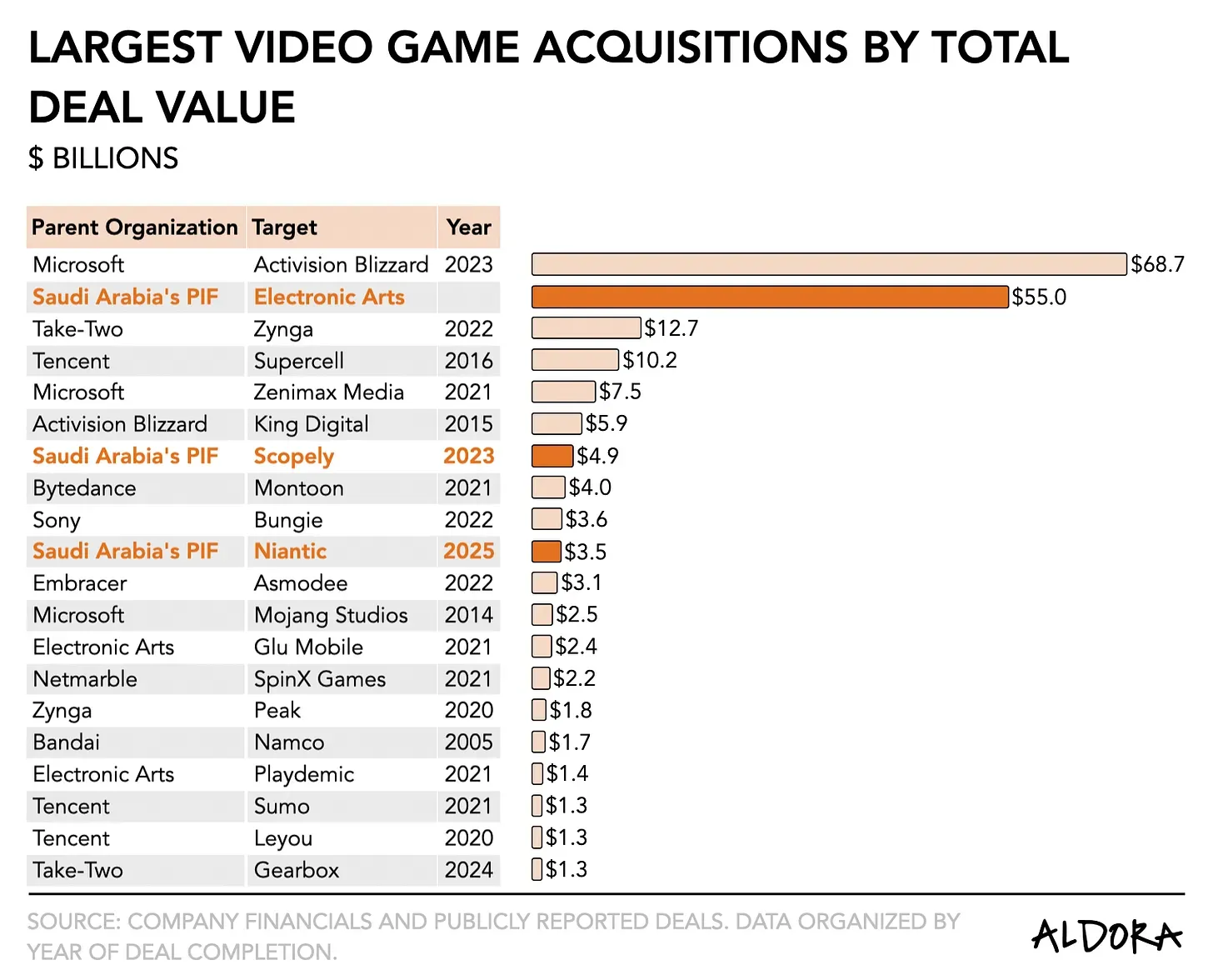Electronic Arts $55 Billion Acquisition