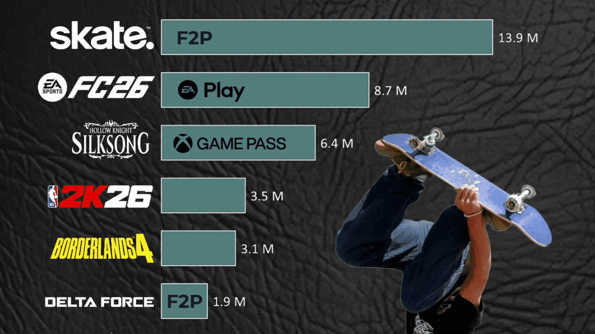 Electronic Arts’ Skate Top Charts