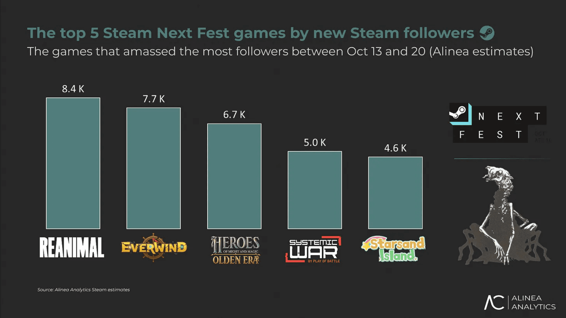 Games Gaining the Most Followers image
