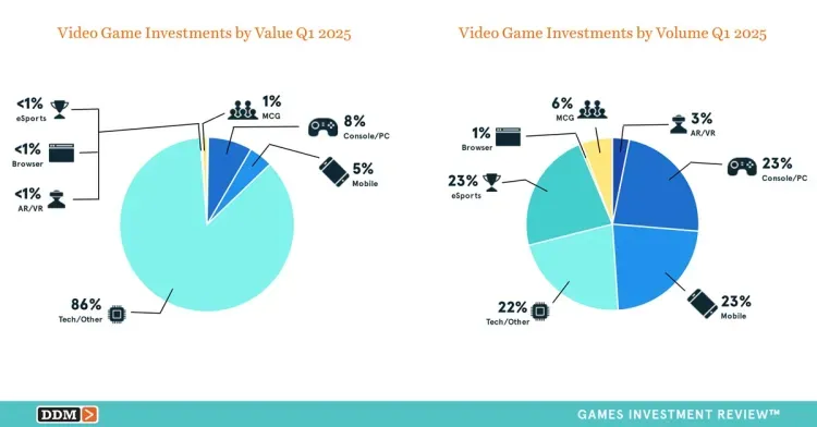 Gaming Investments Reach Over $7.8 Billion in 2025