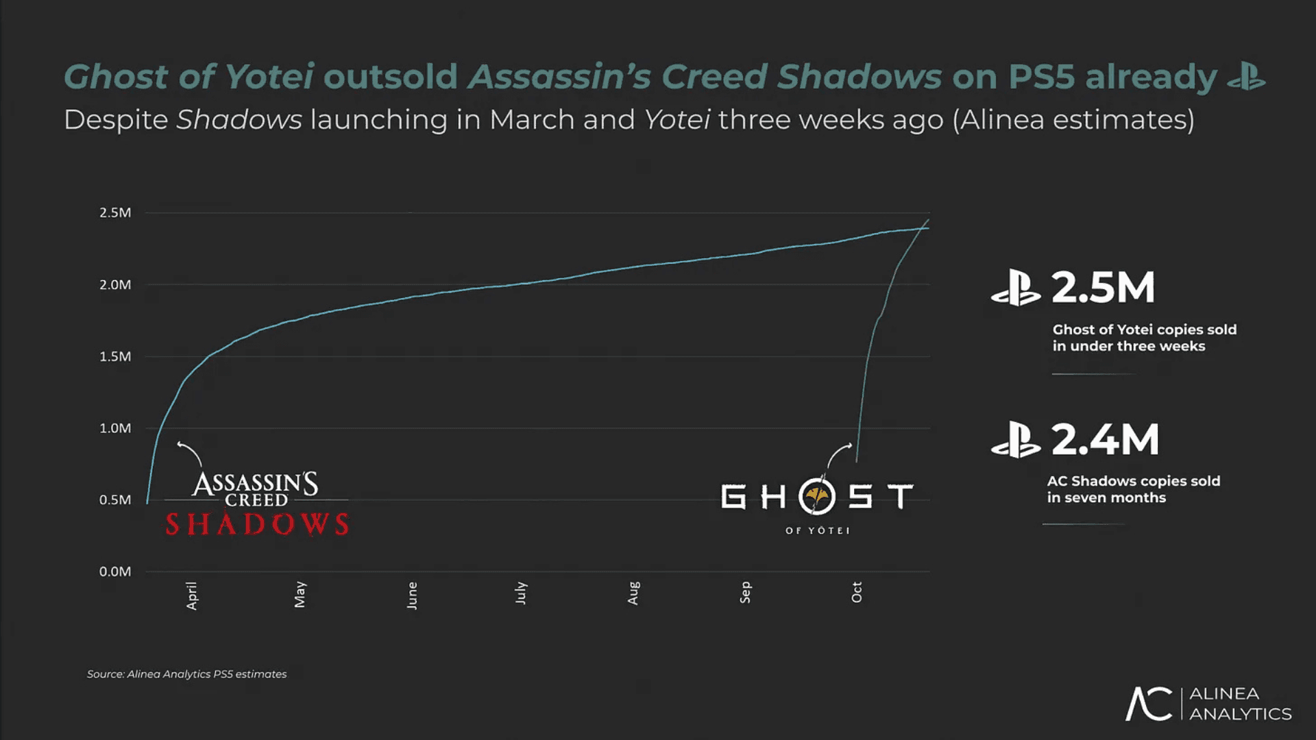 Ghost of Yotei Outsells Assassin’s Creed Shadows image