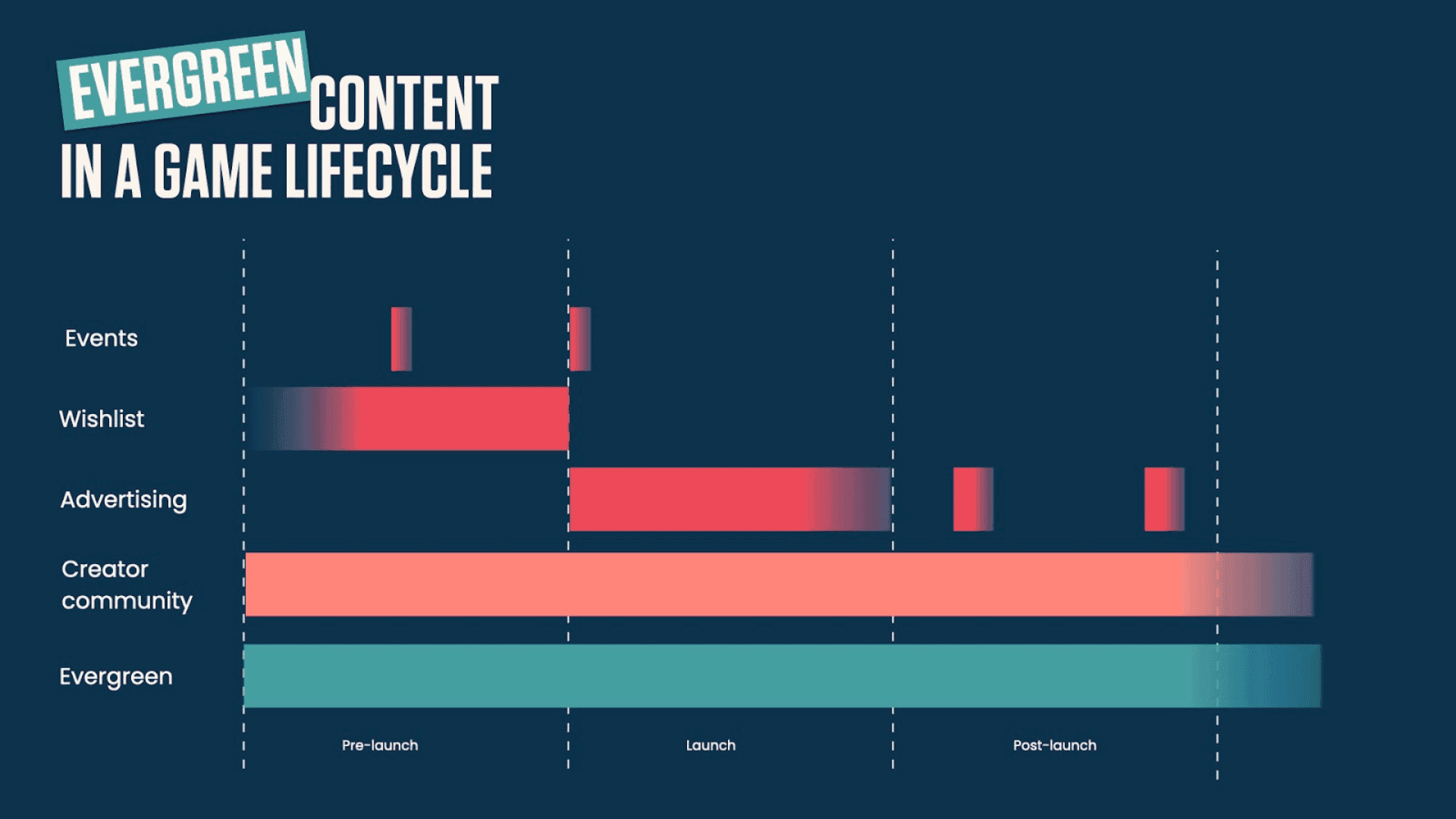 How Evergreen Content Powers Game Marketing