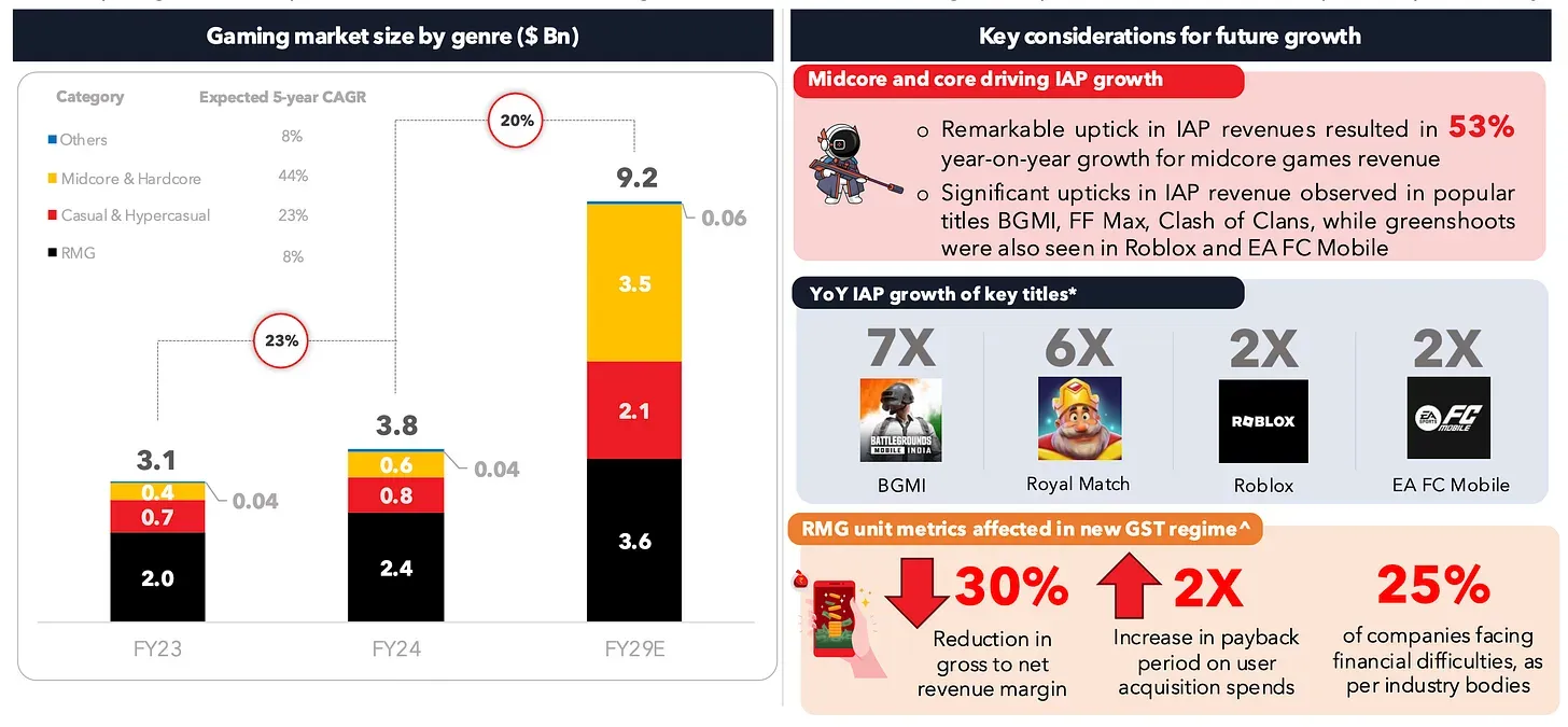 Indian Gaming Market Projected to Reach $9.2 Billion