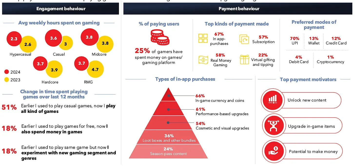 Indian Gaming Market Projected to Reach $9.2 Billion