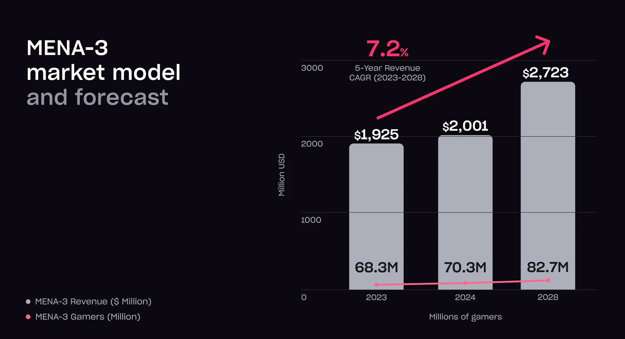 MENA-3 Gaming Market Report by Xsolla and Niko Partners