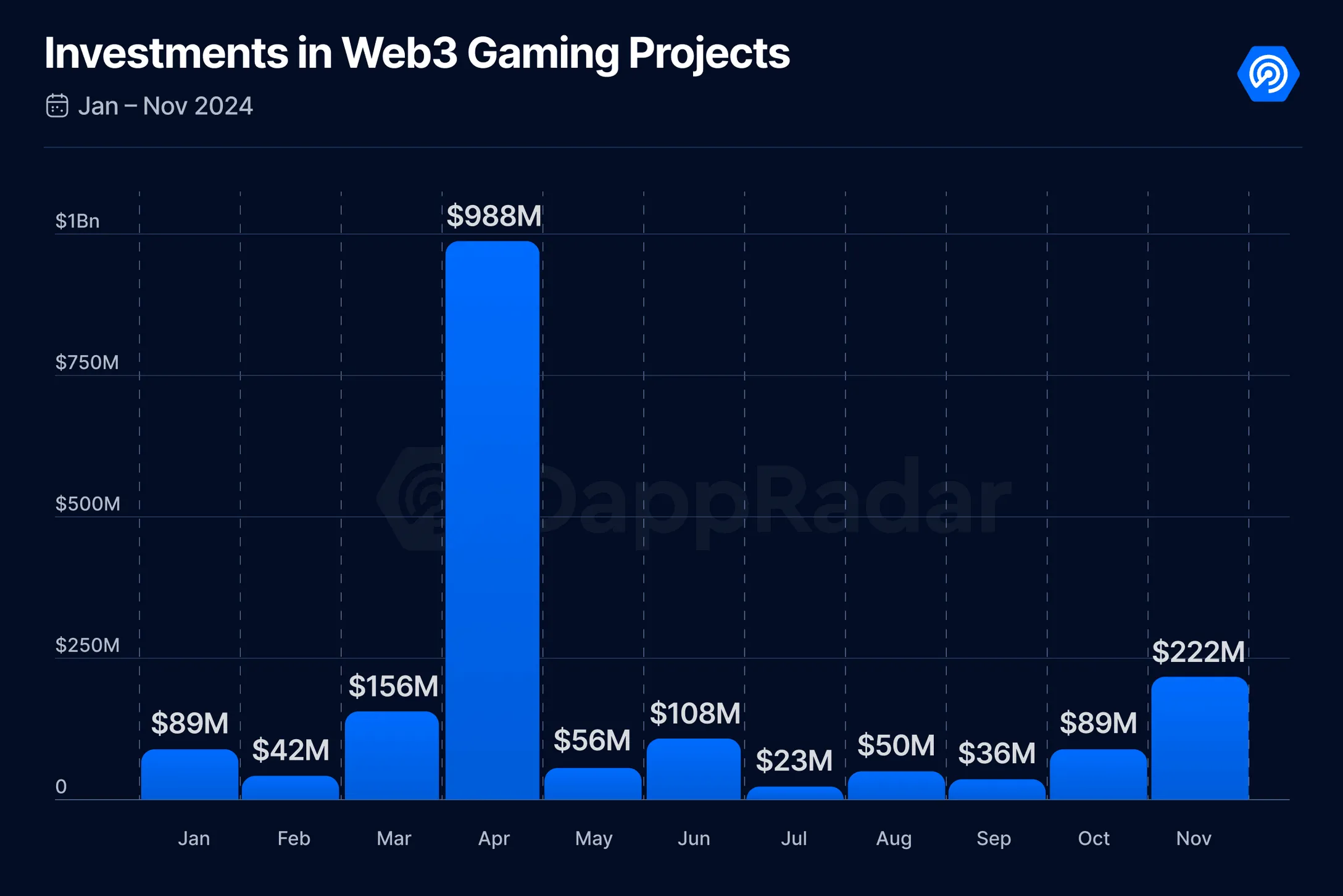 November 2024 Saw $222 Million Invested Into Web3 Gaming