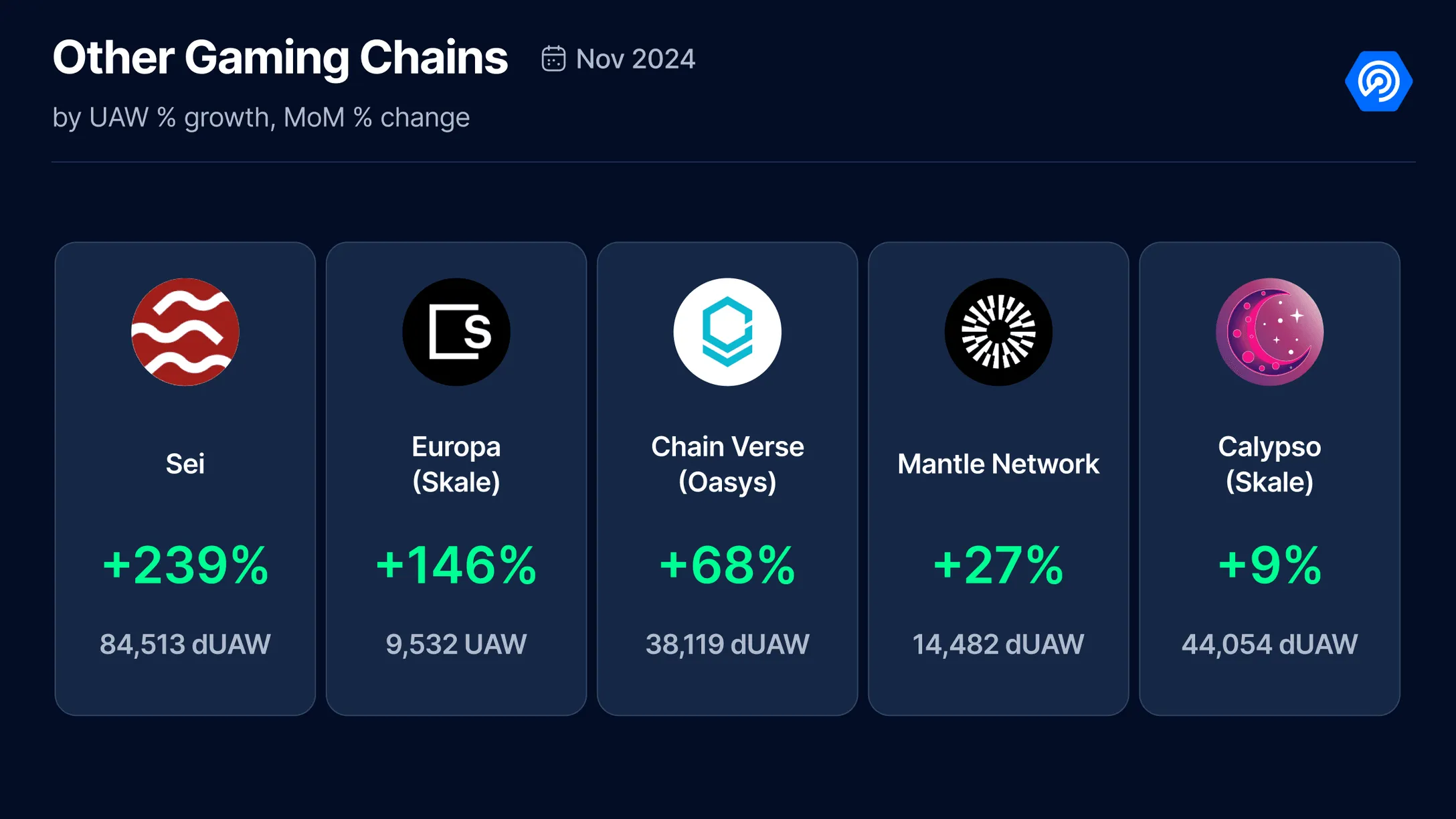 November 2024 Saw $222 Million Invested Into Web3 Gaming