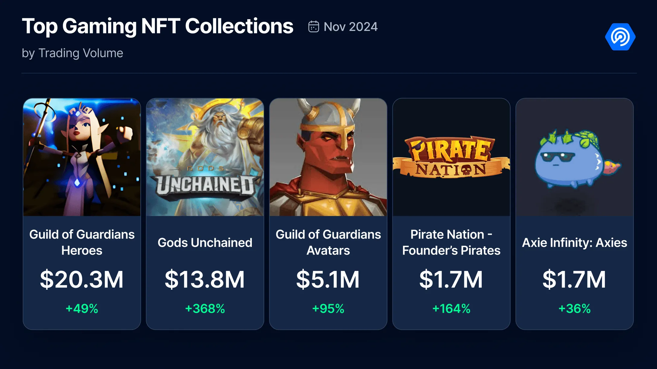 November 2024 Saw $222 Million Invested Into Web3 Gaming