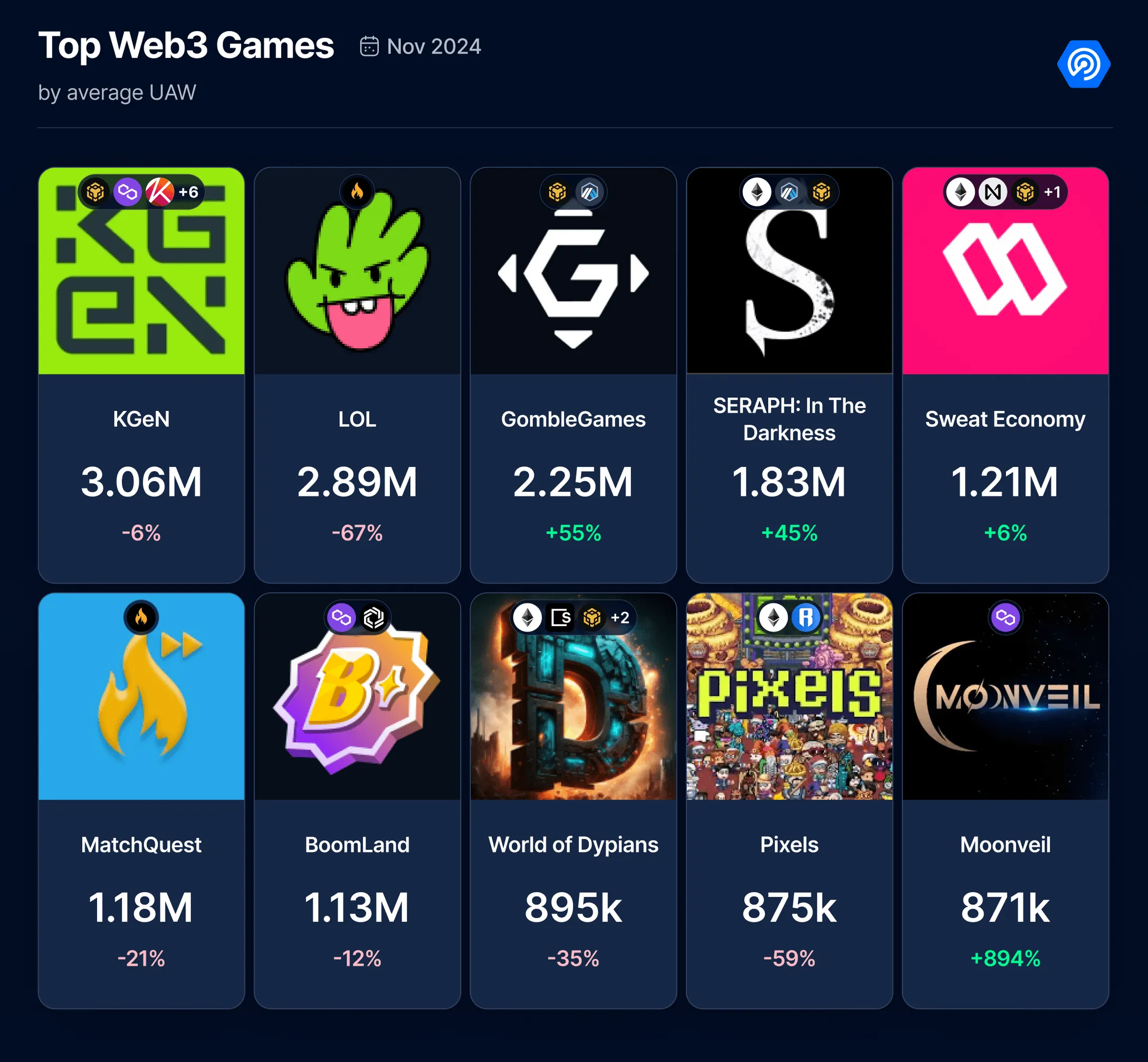 November 2024 Saw $222 Million Invested Into Web3 Gaming