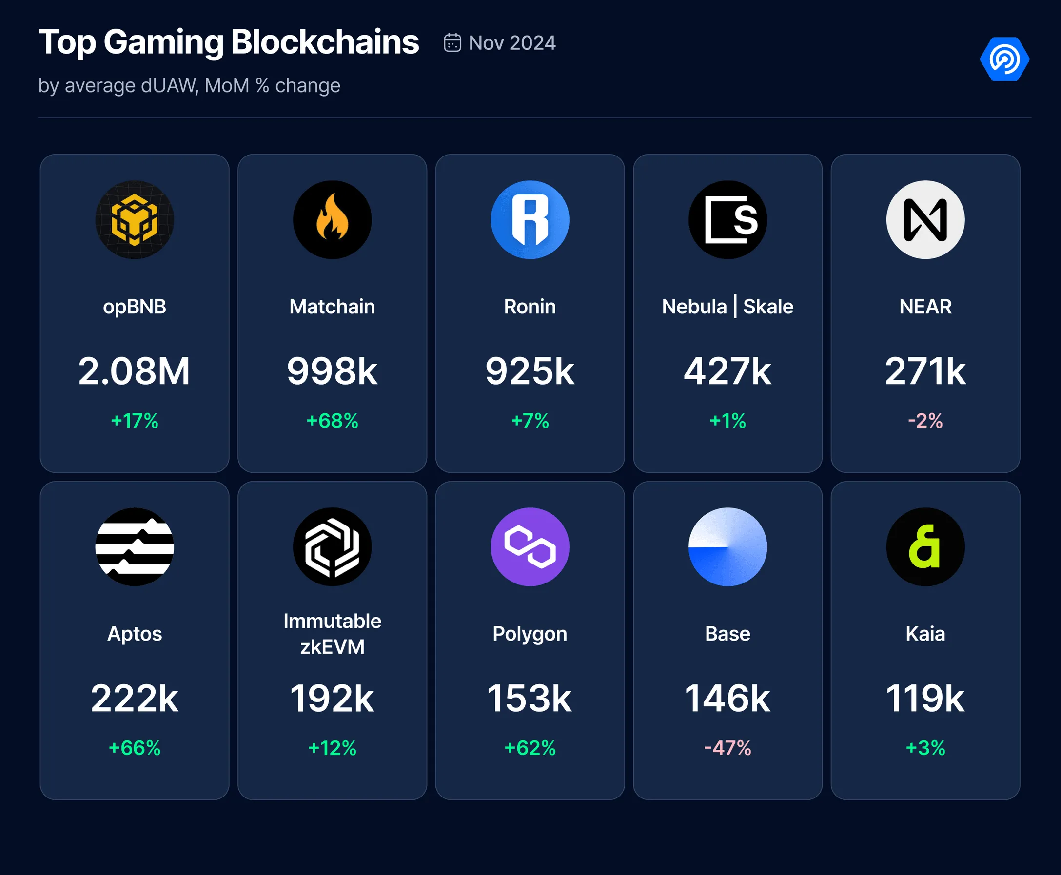 November 2024 Saw $222 Million Invested Into Web3 Gaming