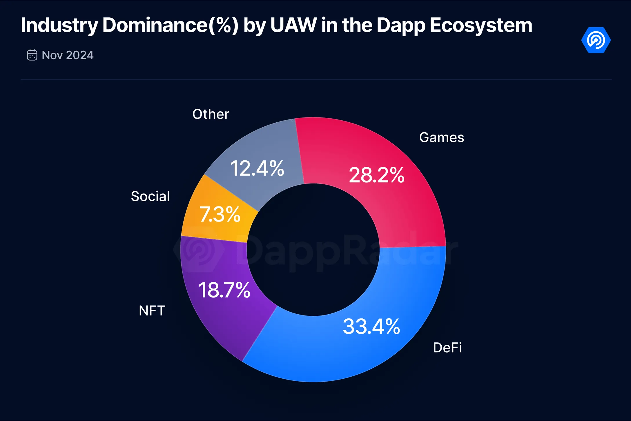 November 2024 Saw $222 Million Invested Into Web3 Gaming