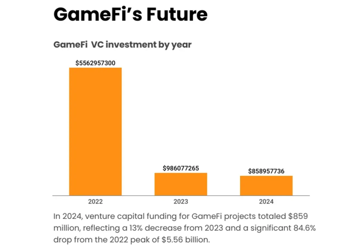 Over 90% of Crypto Gaming Projects Are Dead