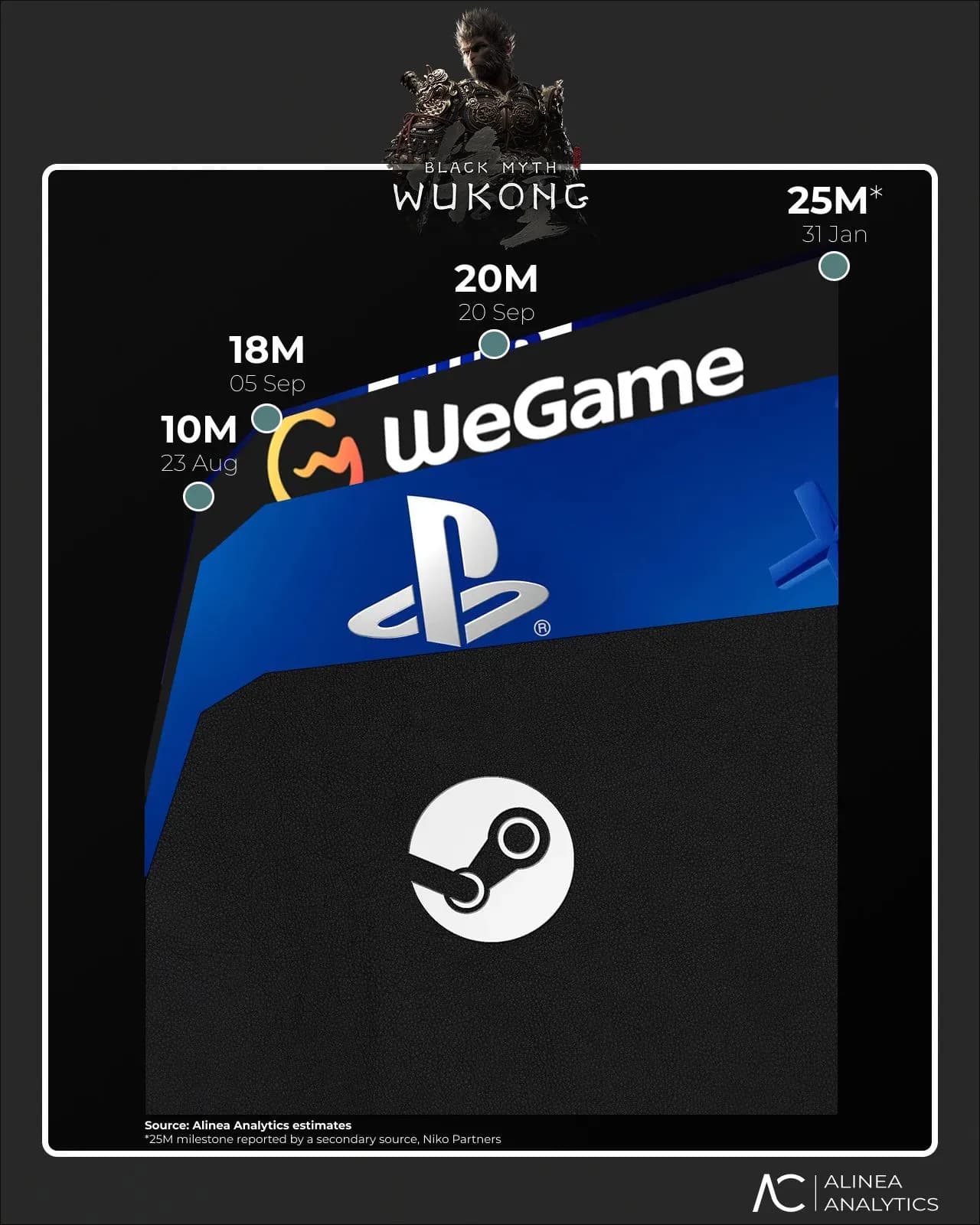 PC, Console, and Mobile Gaming Milestones