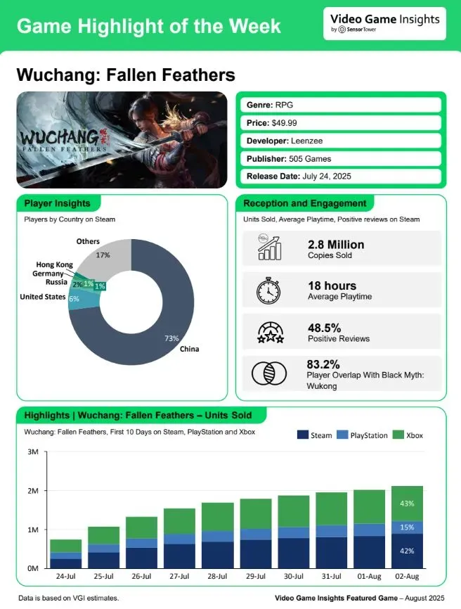 PC, Console, and Mobile Gaming Milestones