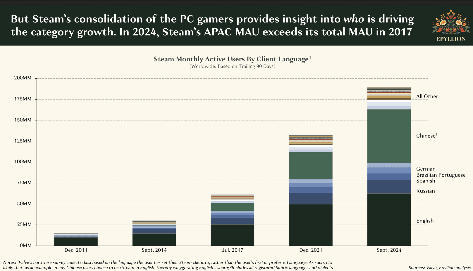 PC Gaming Market Has Grown Over $30 Billion Since 2011 