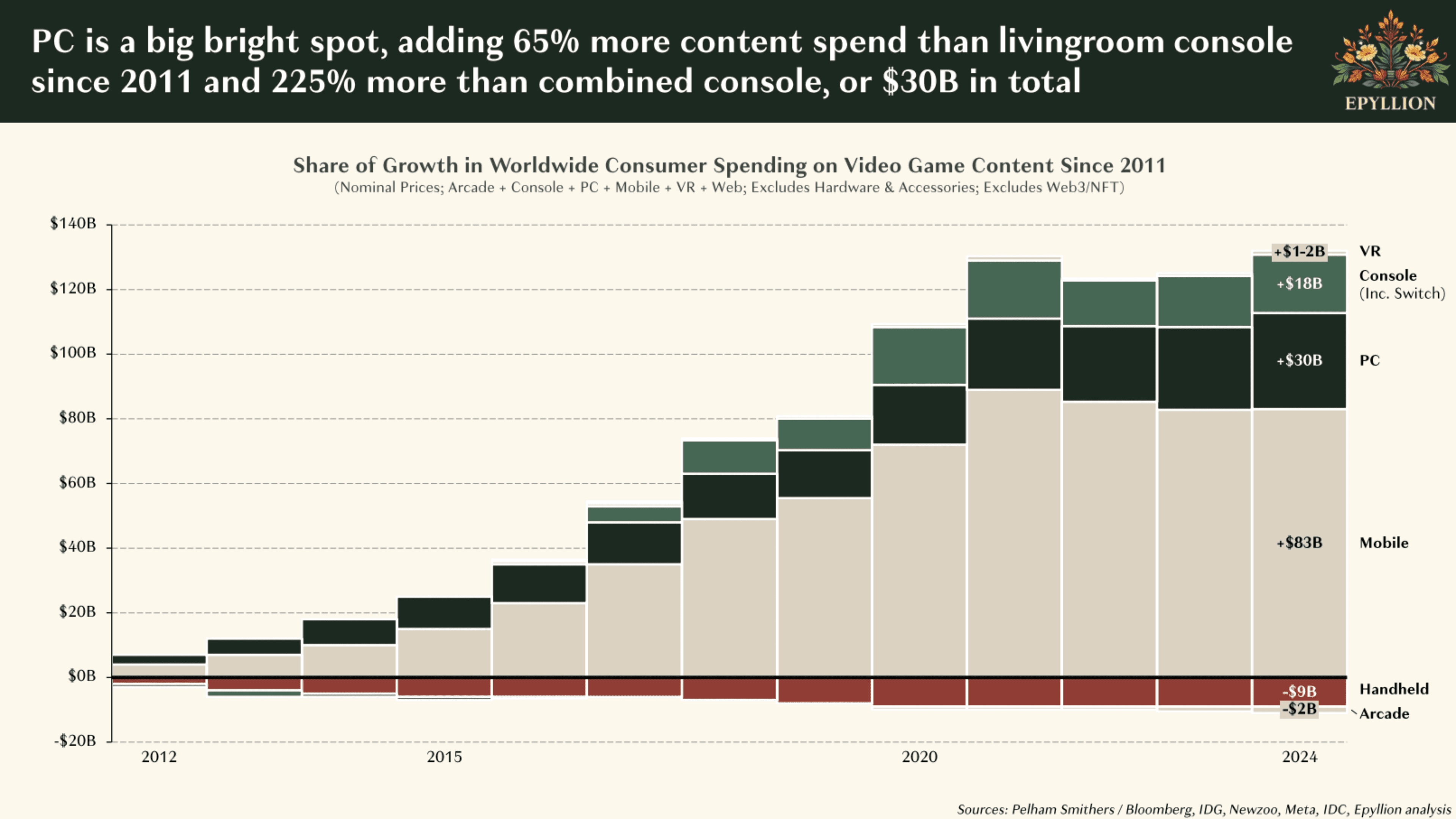 PC Gaming Market Has Grown Over $30 Billion Since 2011 