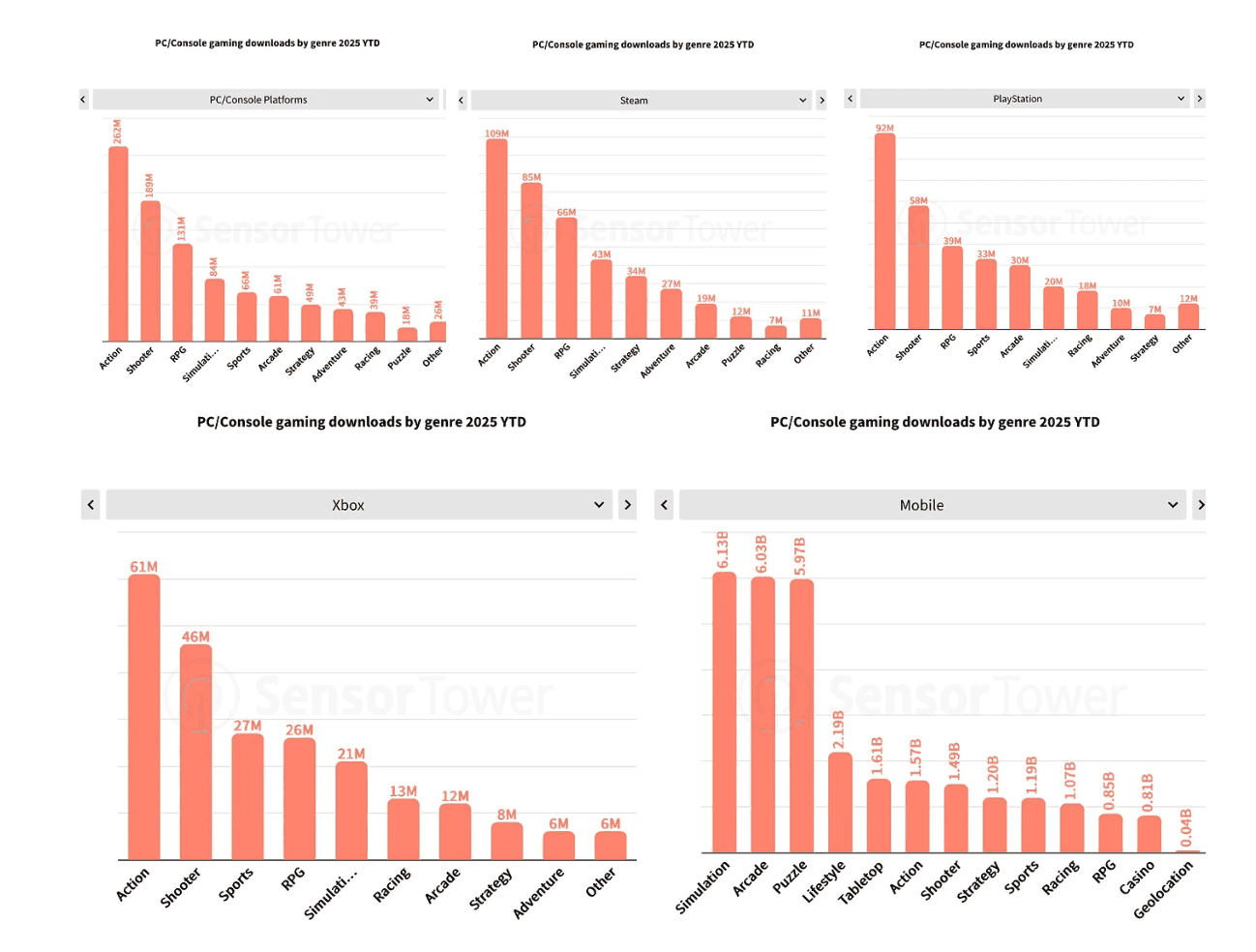 PC and Console Gaming in 2025