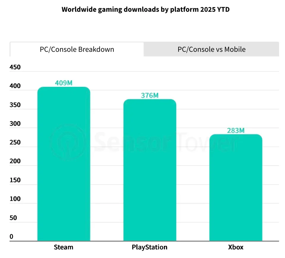 PC and Console Gaming in 2025