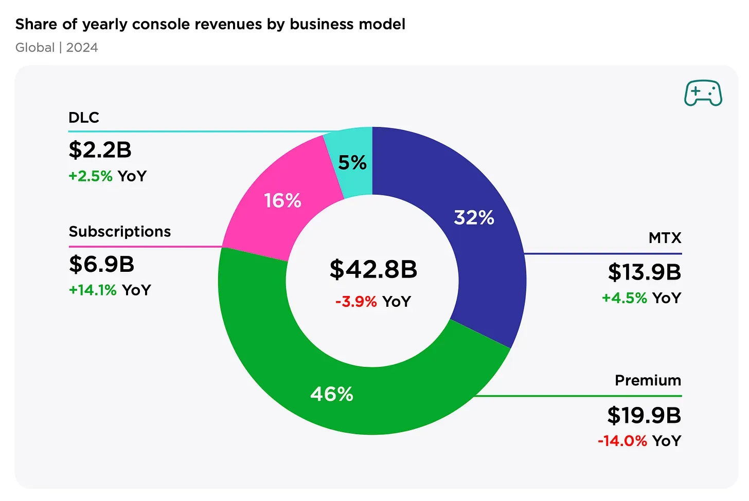 PC and Console Gaming to Hit $92.7 Billion by 2027