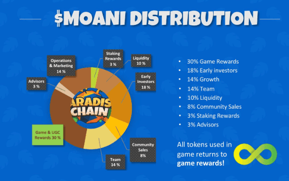 Paradise Tycoon Prepares for $MOANI TGE