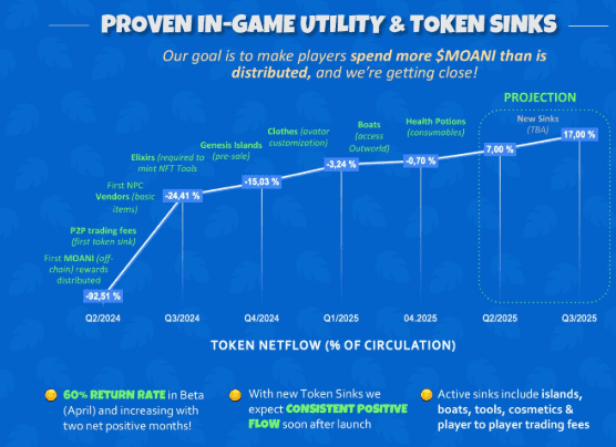 Paradise Tycoon Prepares for $MOANI TGE