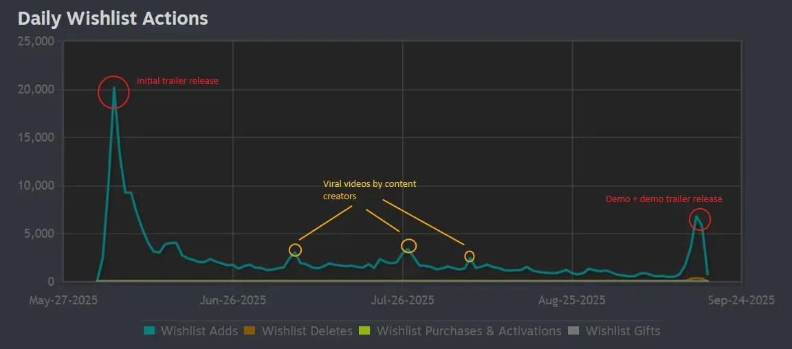Roadside Research Hits 250k Steam Wishlists