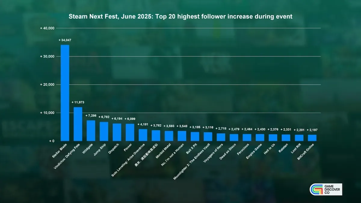 Steam Next Fest Continues to Grow in Scale