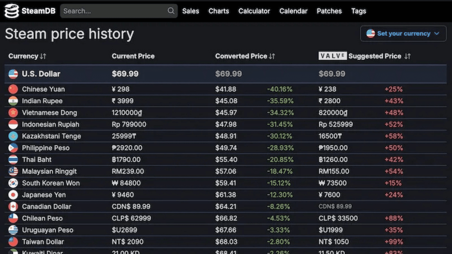 Steam’s Pricing System and Why It Matters in 2025
