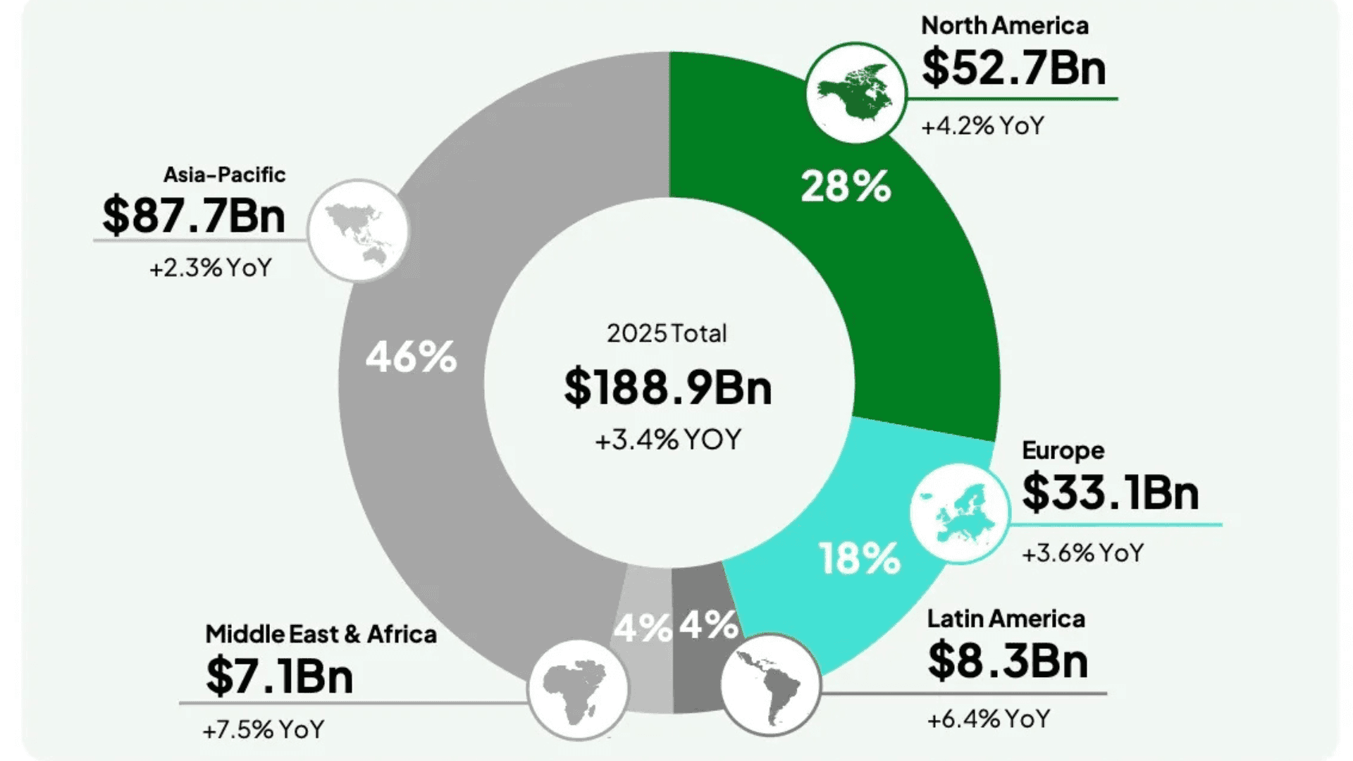 The Global Gaming Market in 2025