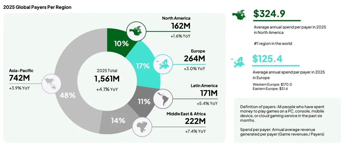 The Global Gaming Market in 2025
