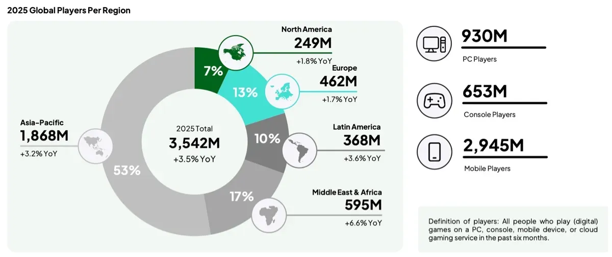 The Global Gaming Market in 2025