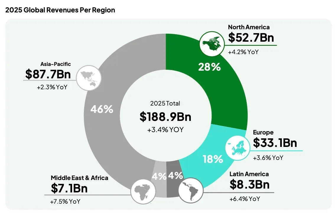 The Global Gaming Market in 2025