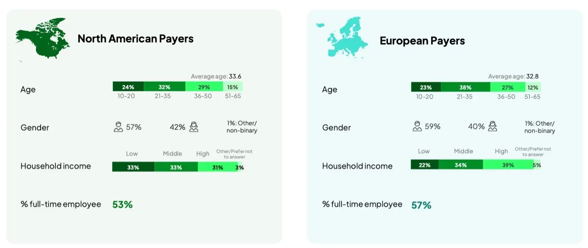 The Global Gaming Market in 2025