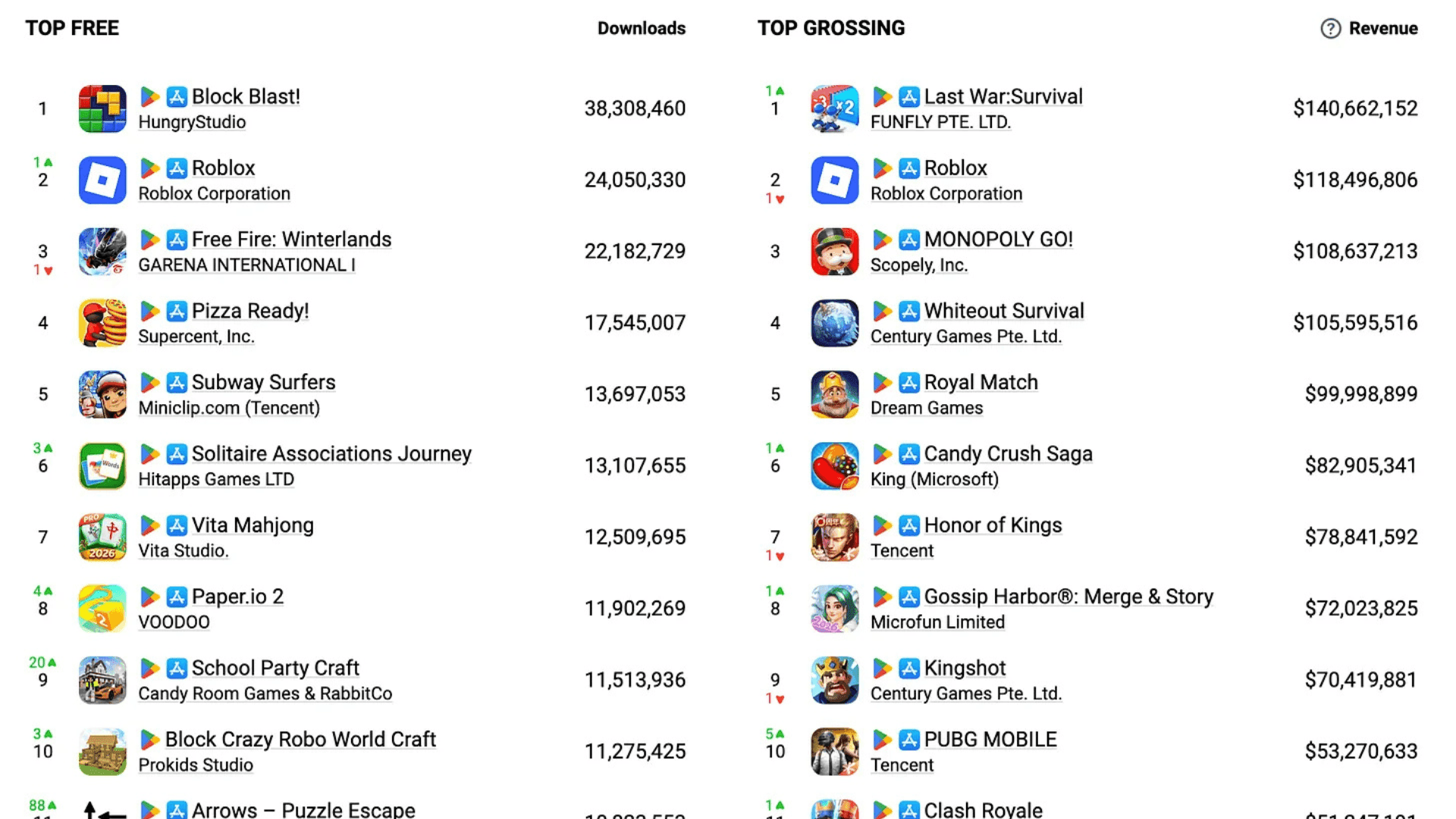 Top Grossing Mobile Games December 2025