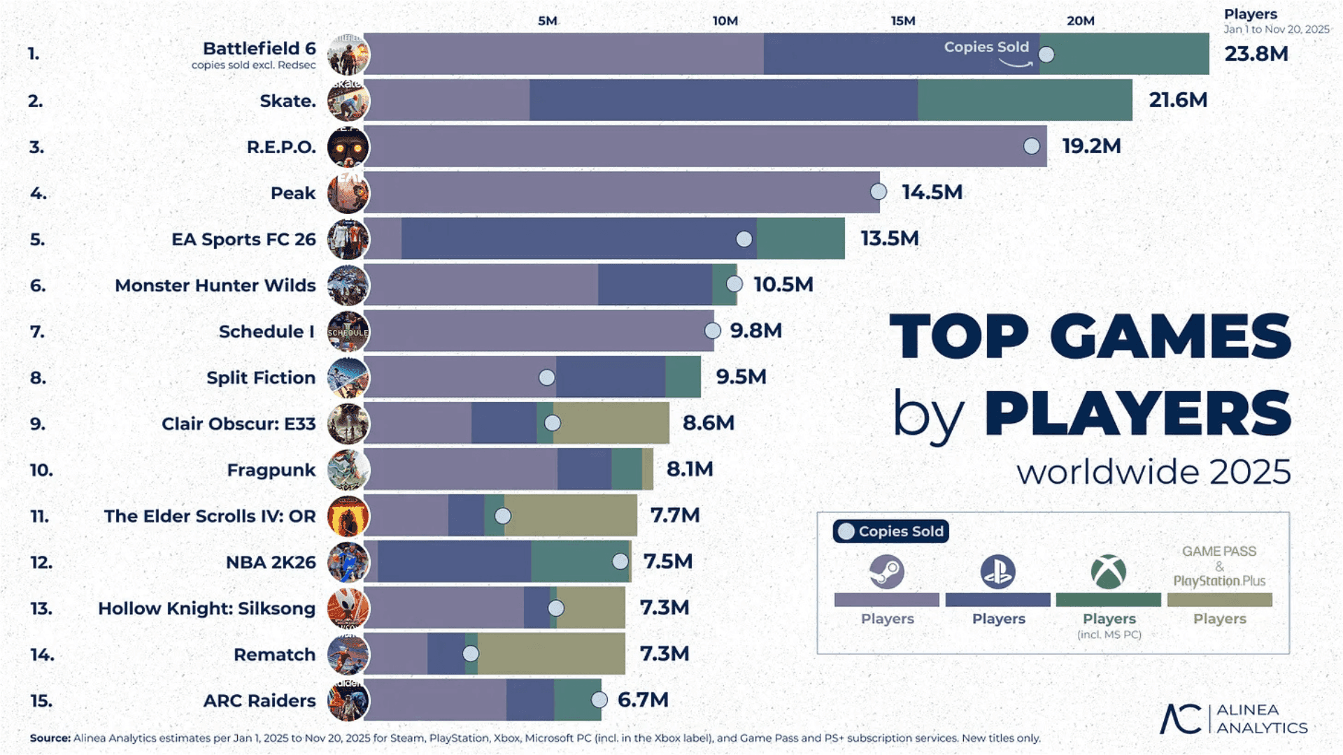 Top New Games of 2025 by Player Count