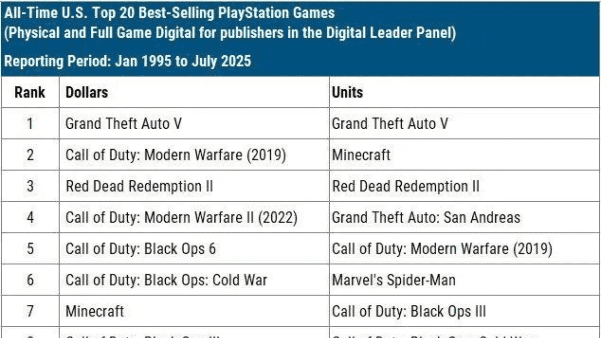 Top-Selling Games in the US