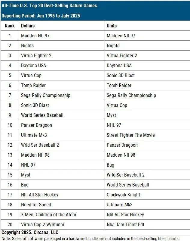Top-Selling Games in the US