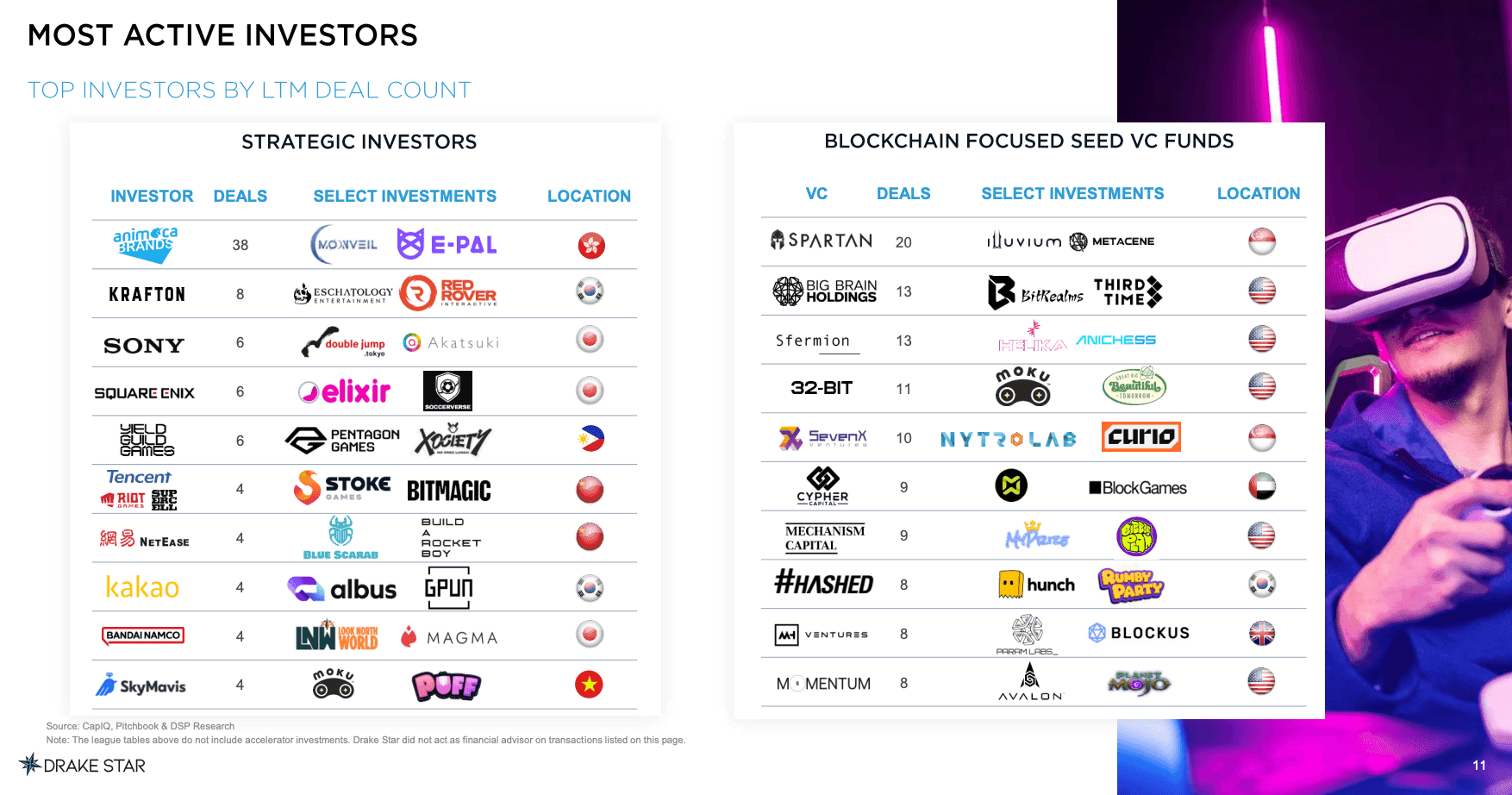 Blockchain Gaming Attracted 32% of Investments in Q3 2024