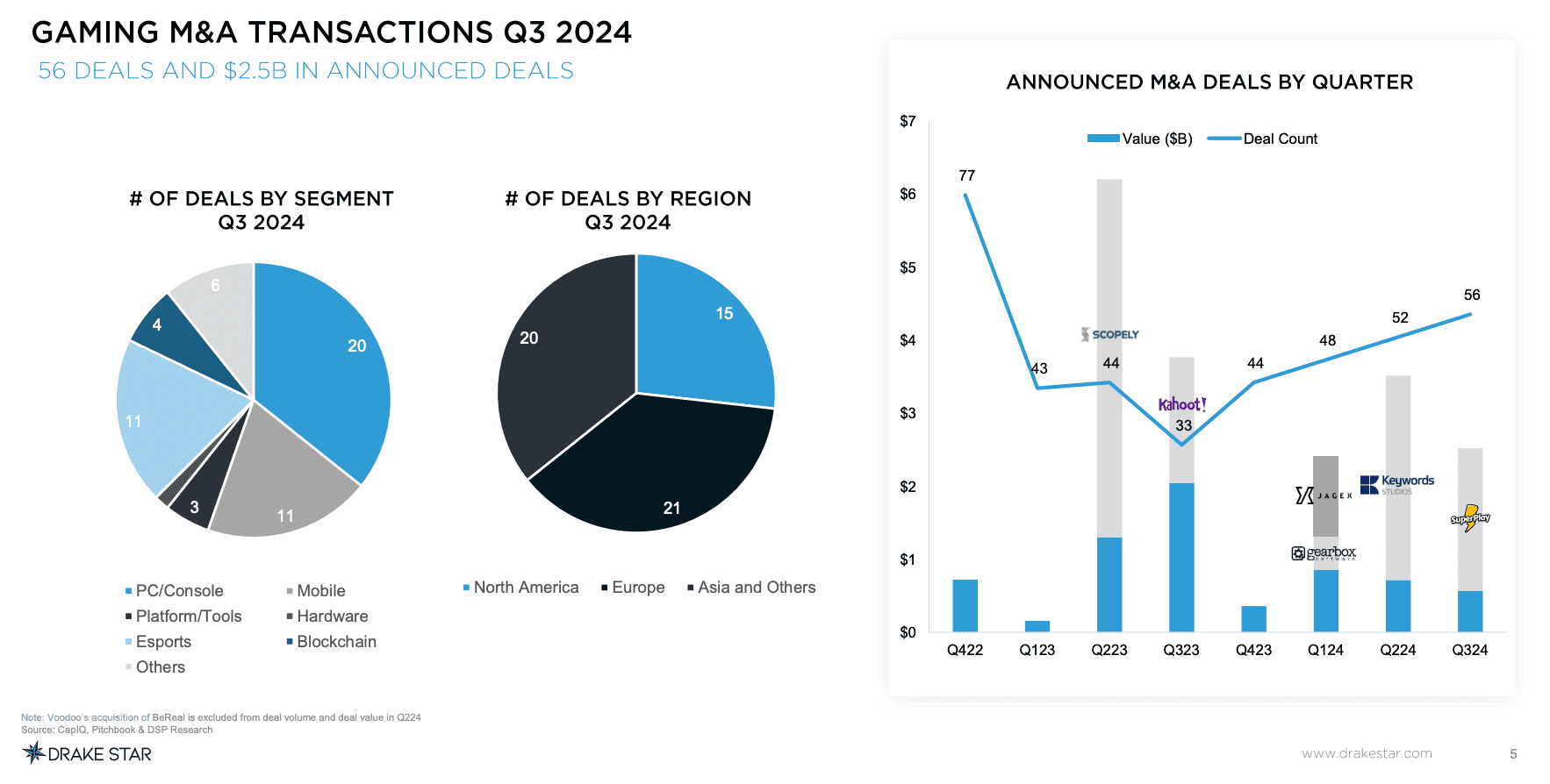 Blockchain Gaming Attracted 32% of Investments in Q3 2024
