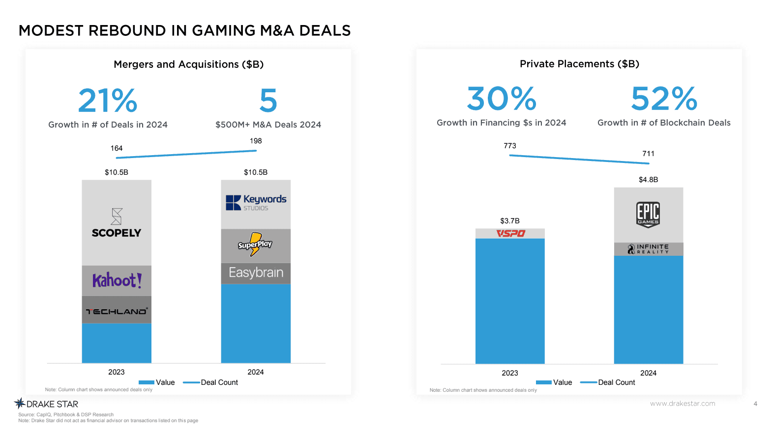 Drake Star Global Gaming Report 2024