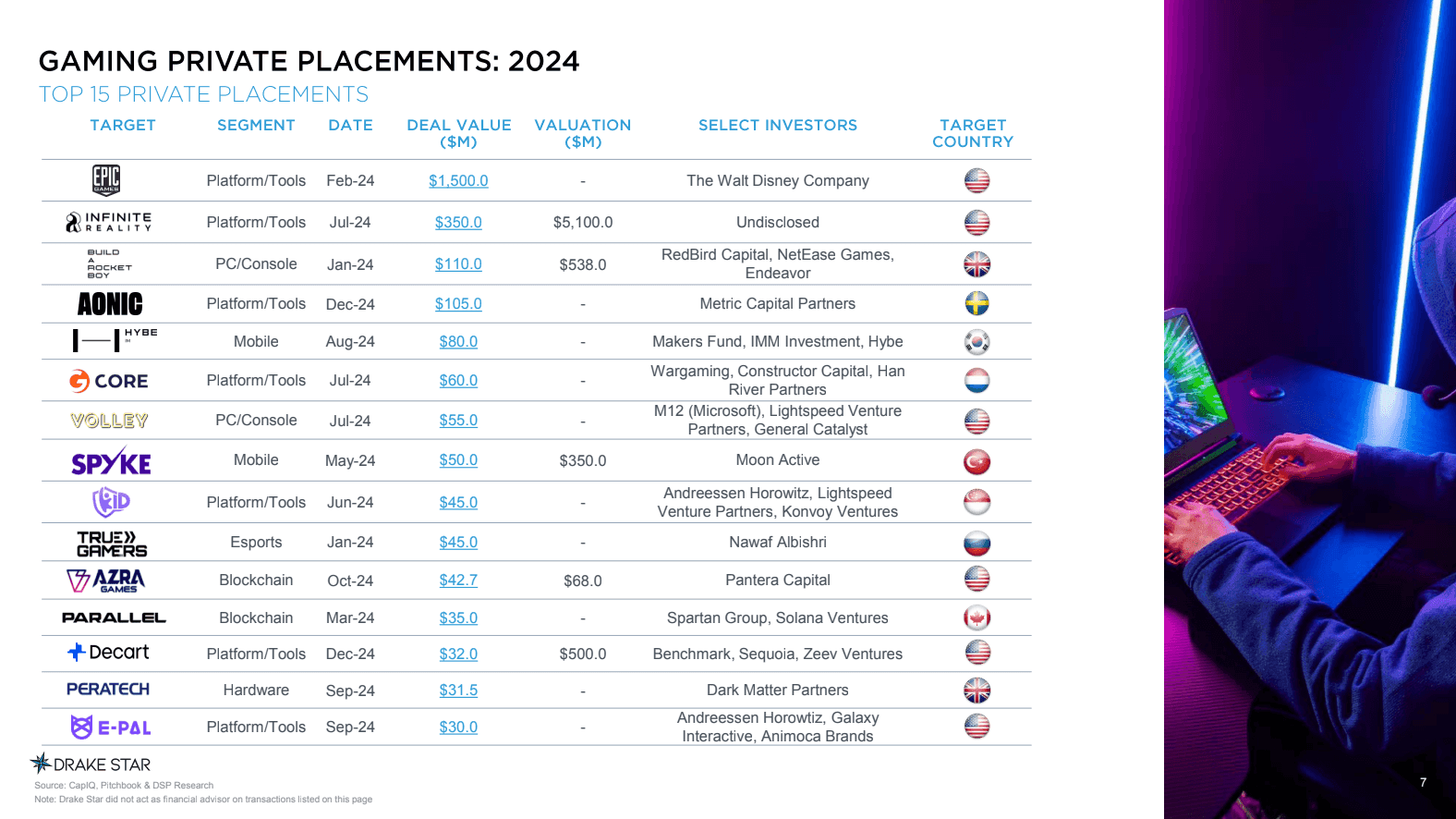 Drake Star Global Gaming Report Q2 2024